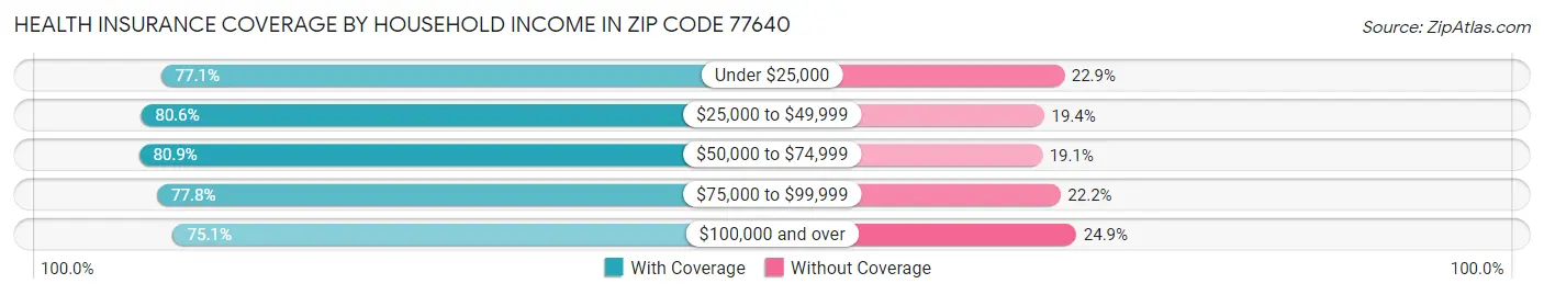 Health Insurance Coverage by Household Income in Zip Code 77640
