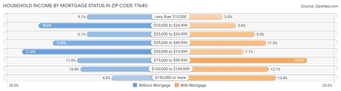Household Income by Mortgage Status in Zip Code 77640
