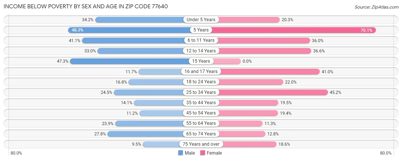 Income Below Poverty by Sex and Age in Zip Code 77640