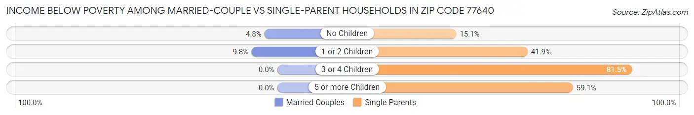 Income Below Poverty Among Married-Couple vs Single-Parent Households in Zip Code 77640