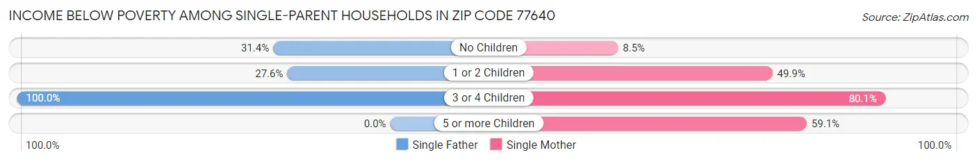 Income Below Poverty Among Single-Parent Households in Zip Code 77640