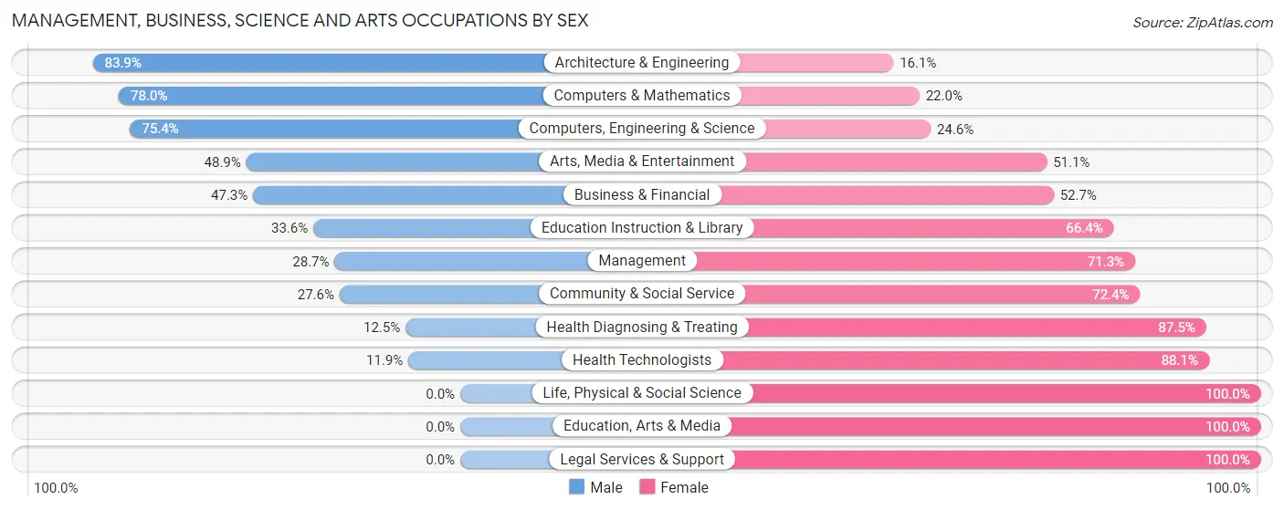 Management, Business, Science and Arts Occupations by Sex in Zip Code 77640