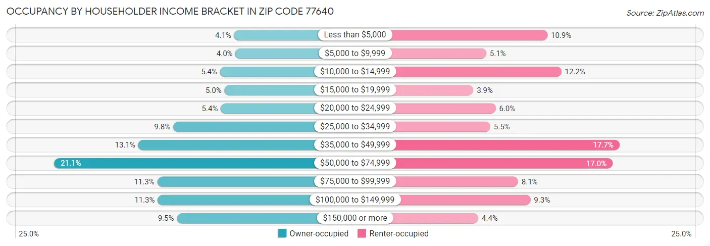Occupancy by Householder Income Bracket in Zip Code 77640