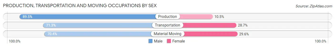 Production, Transportation and Moving Occupations by Sex in Zip Code 77640