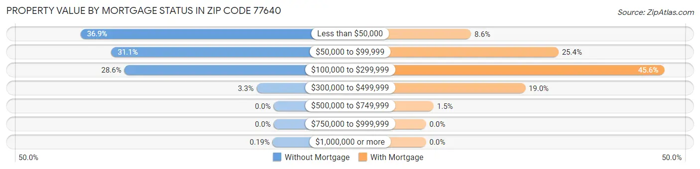 Property Value by Mortgage Status in Zip Code 77640