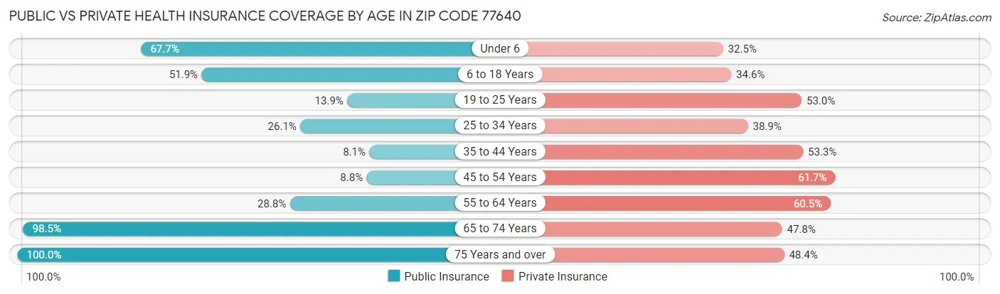 Public vs Private Health Insurance Coverage by Age in Zip Code 77640