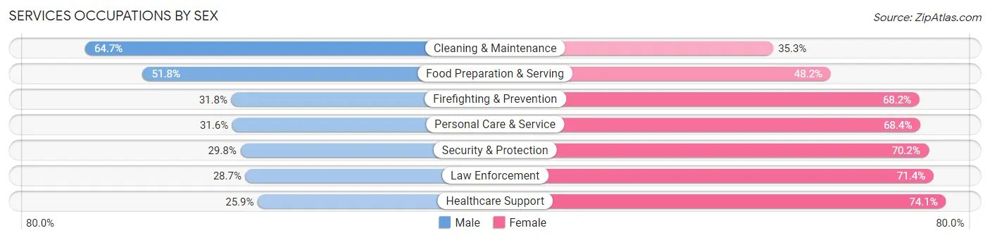 Services Occupations by Sex in Zip Code 77640