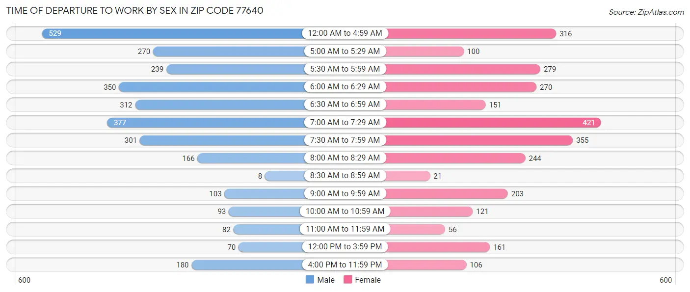 Time of Departure to Work by Sex in Zip Code 77640