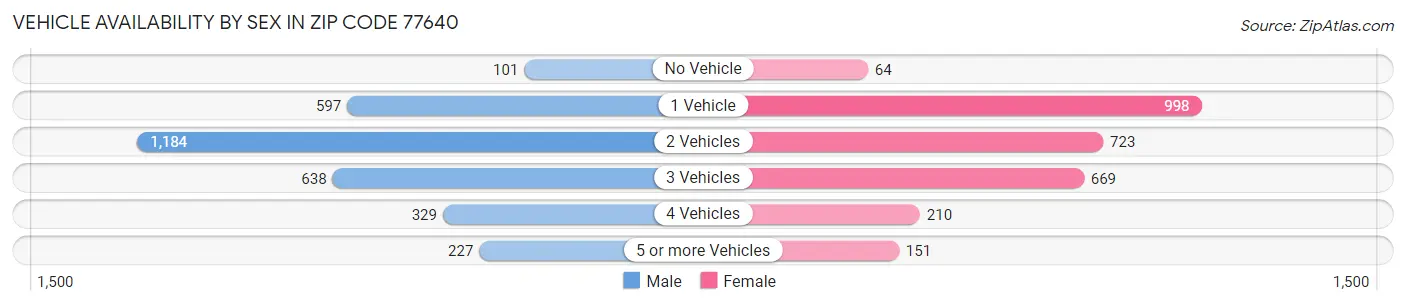 Vehicle Availability by Sex in Zip Code 77640