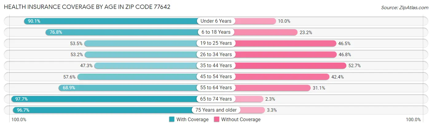 Health Insurance Coverage by Age in Zip Code 77642