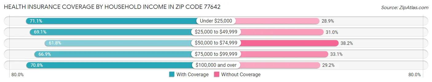 Health Insurance Coverage by Household Income in Zip Code 77642