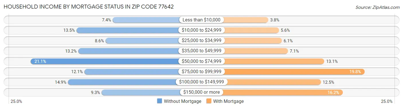 Household Income by Mortgage Status in Zip Code 77642