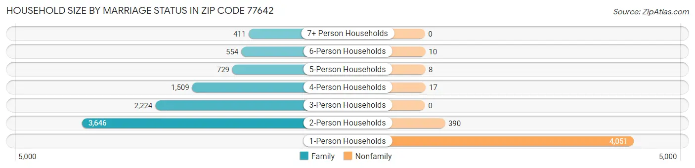 Household Size by Marriage Status in Zip Code 77642