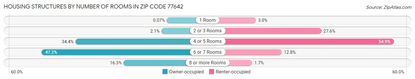 Housing Structures by Number of Rooms in Zip Code 77642