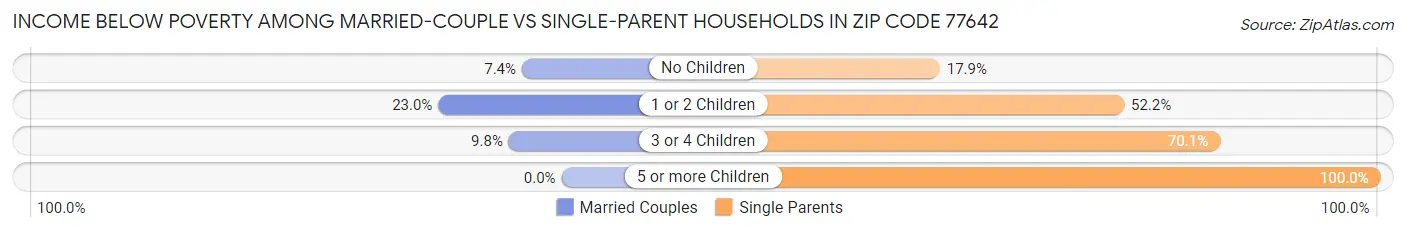 Income Below Poverty Among Married-Couple vs Single-Parent Households in Zip Code 77642
