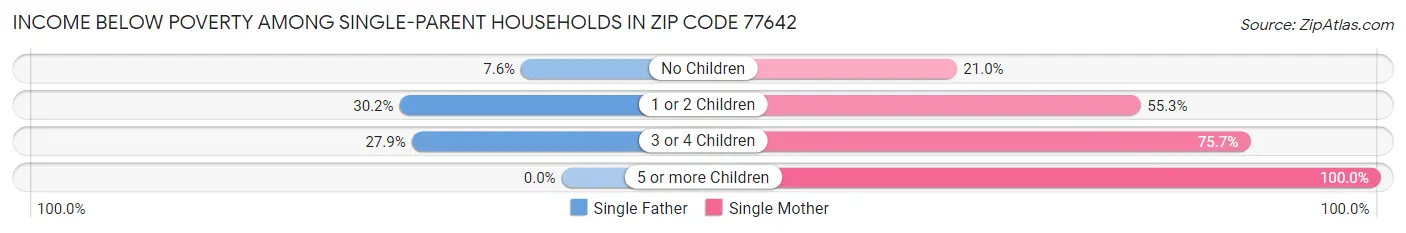 Income Below Poverty Among Single-Parent Households in Zip Code 77642