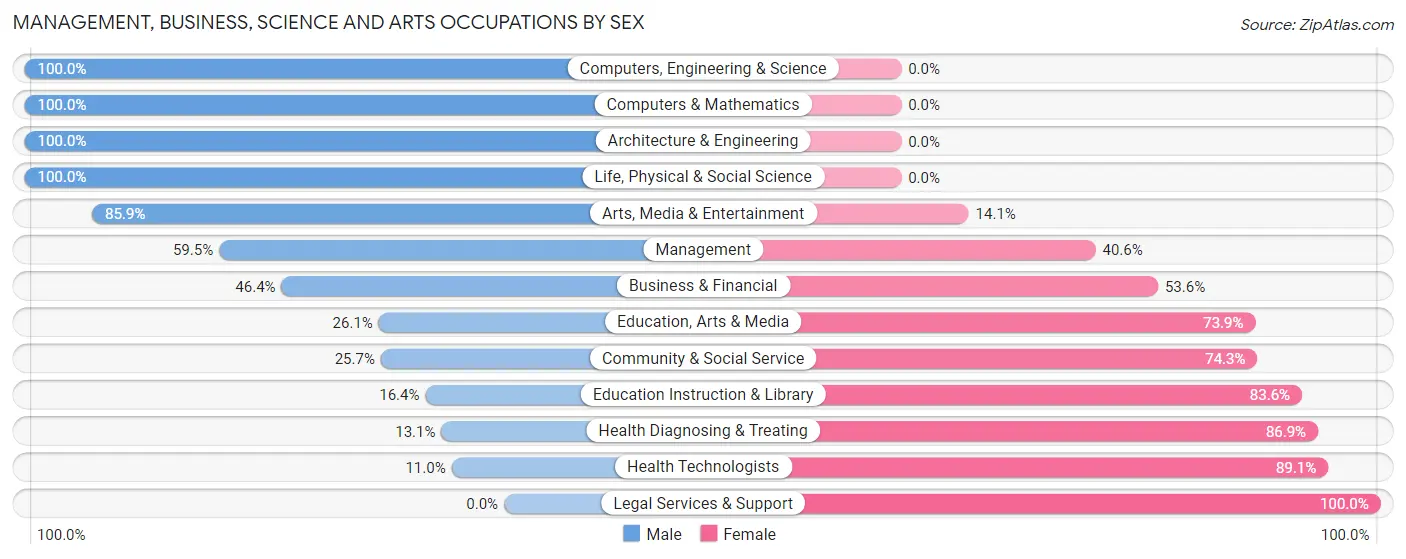 Management, Business, Science and Arts Occupations by Sex in Zip Code 77642