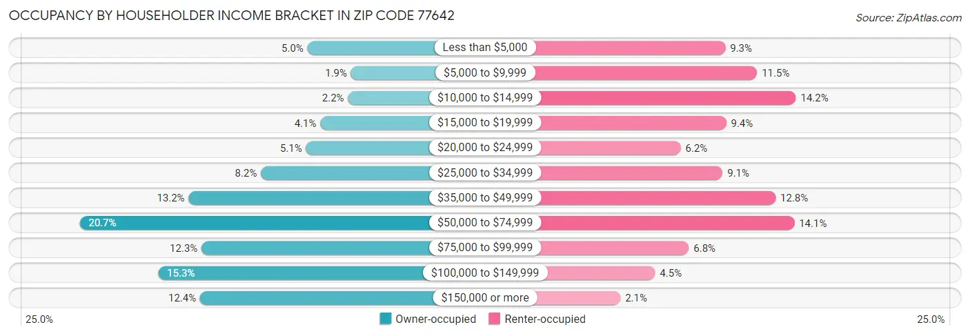 Occupancy by Householder Income Bracket in Zip Code 77642