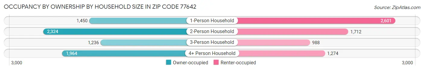 Occupancy by Ownership by Household Size in Zip Code 77642