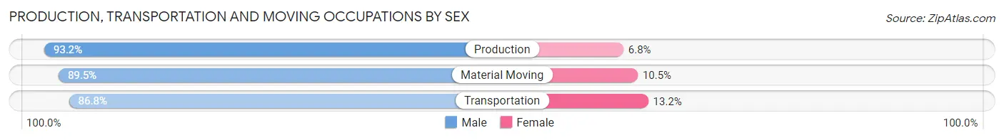 Production, Transportation and Moving Occupations by Sex in Zip Code 77642