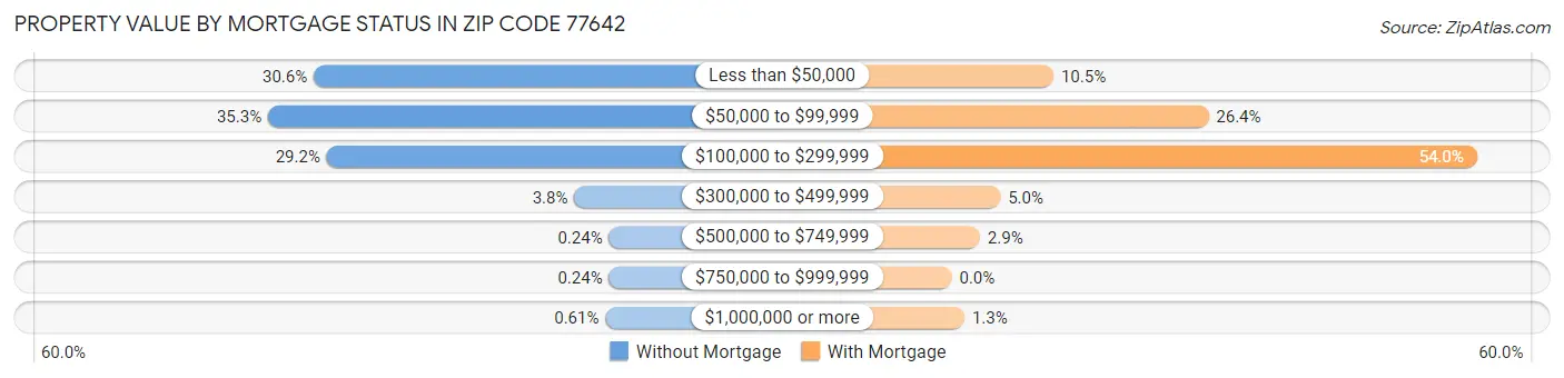 Property Value by Mortgage Status in Zip Code 77642