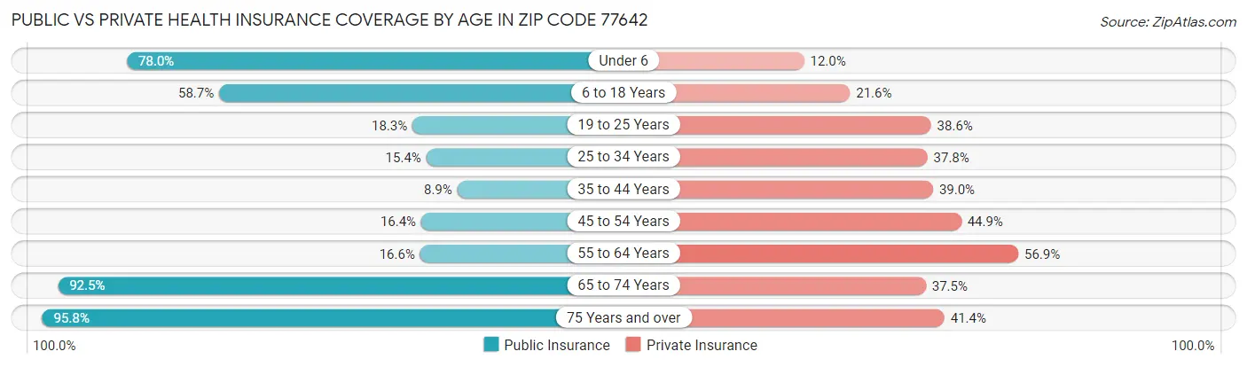 Public vs Private Health Insurance Coverage by Age in Zip Code 77642