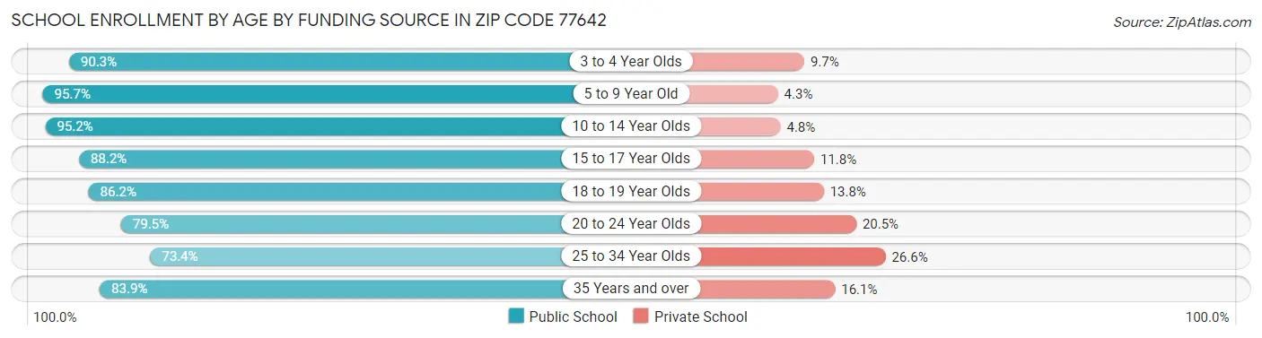 School Enrollment by Age by Funding Source in Zip Code 77642