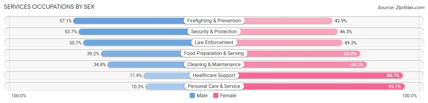 Services Occupations by Sex in Zip Code 77642