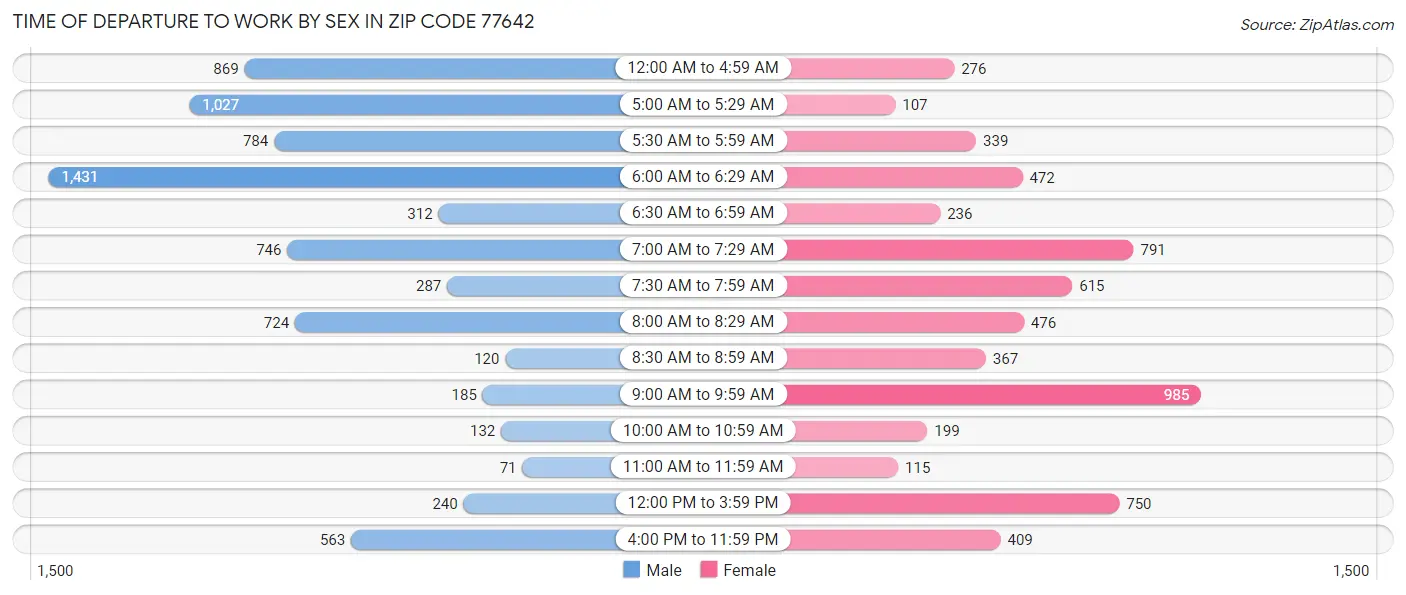 Time of Departure to Work by Sex in Zip Code 77642