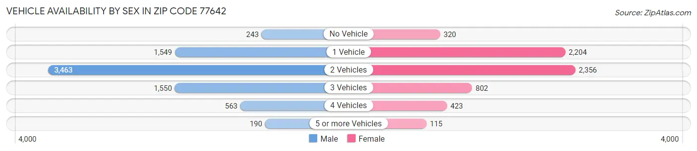 Vehicle Availability by Sex in Zip Code 77642