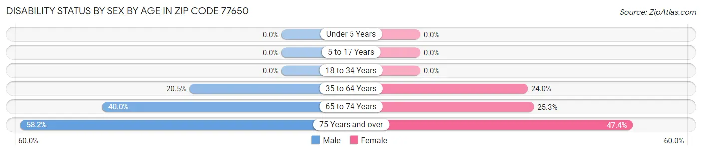 Disability Status by Sex by Age in Zip Code 77650