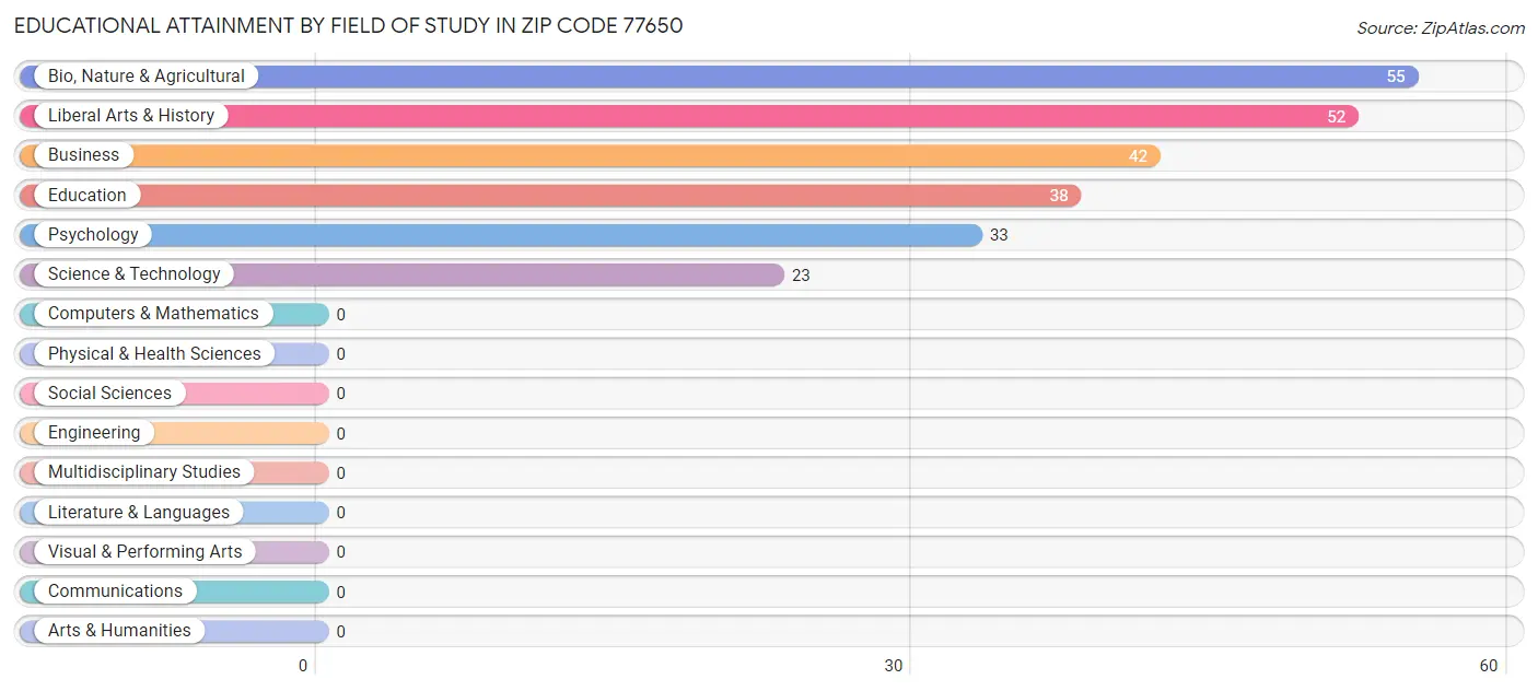 Educational Attainment by Field of Study in Zip Code 77650