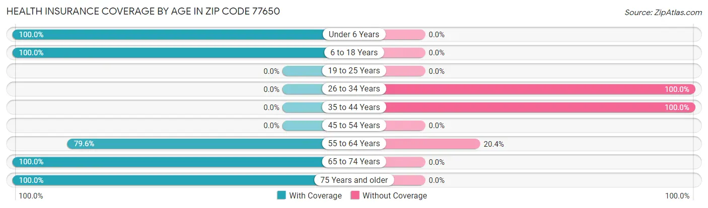 Health Insurance Coverage by Age in Zip Code 77650