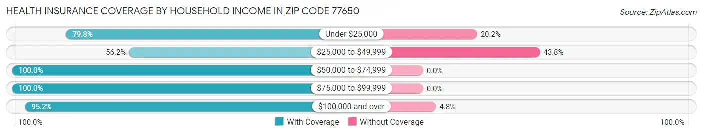 Health Insurance Coverage by Household Income in Zip Code 77650