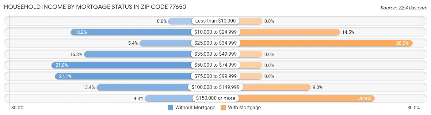 Household Income by Mortgage Status in Zip Code 77650