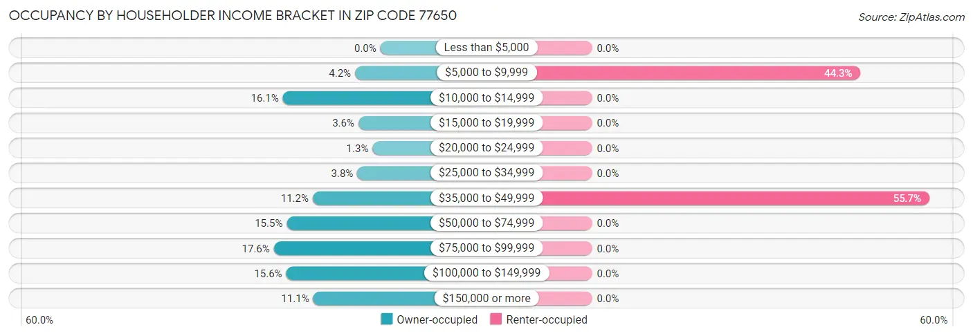 Occupancy by Householder Income Bracket in Zip Code 77650