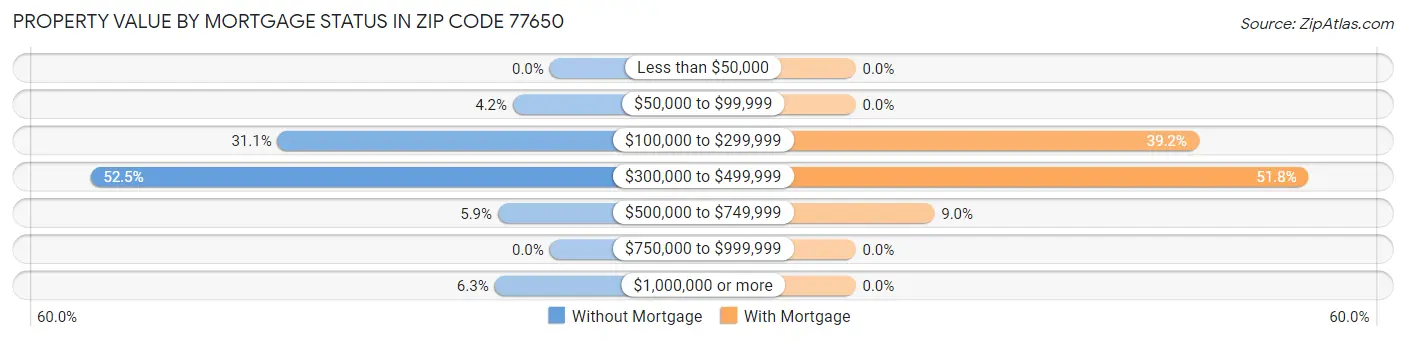 Property Value by Mortgage Status in Zip Code 77650