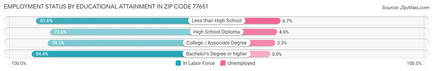 Employment Status by Educational Attainment in Zip Code 77651