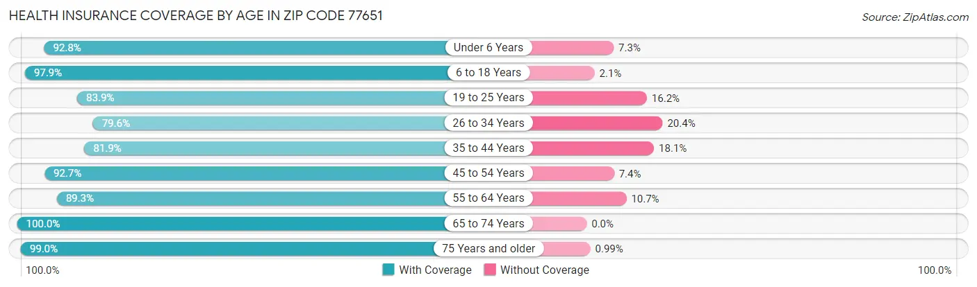 Health Insurance Coverage by Age in Zip Code 77651