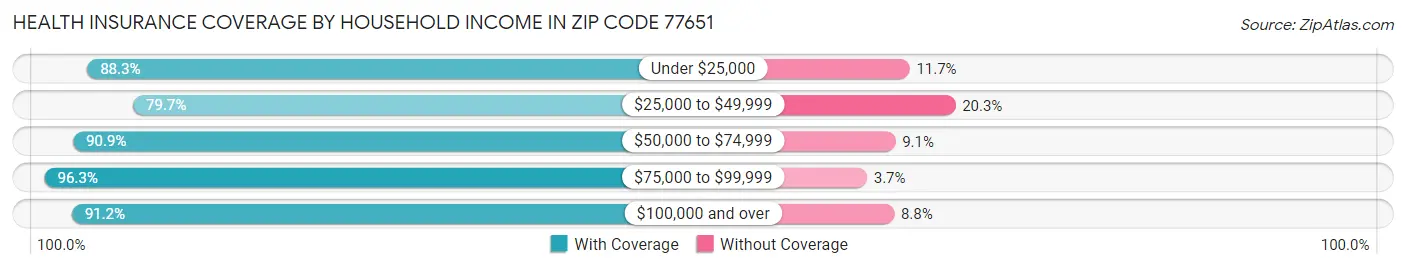Health Insurance Coverage by Household Income in Zip Code 77651