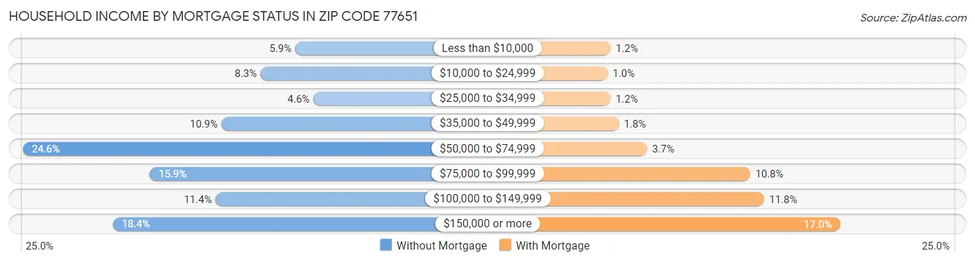 Household Income by Mortgage Status in Zip Code 77651