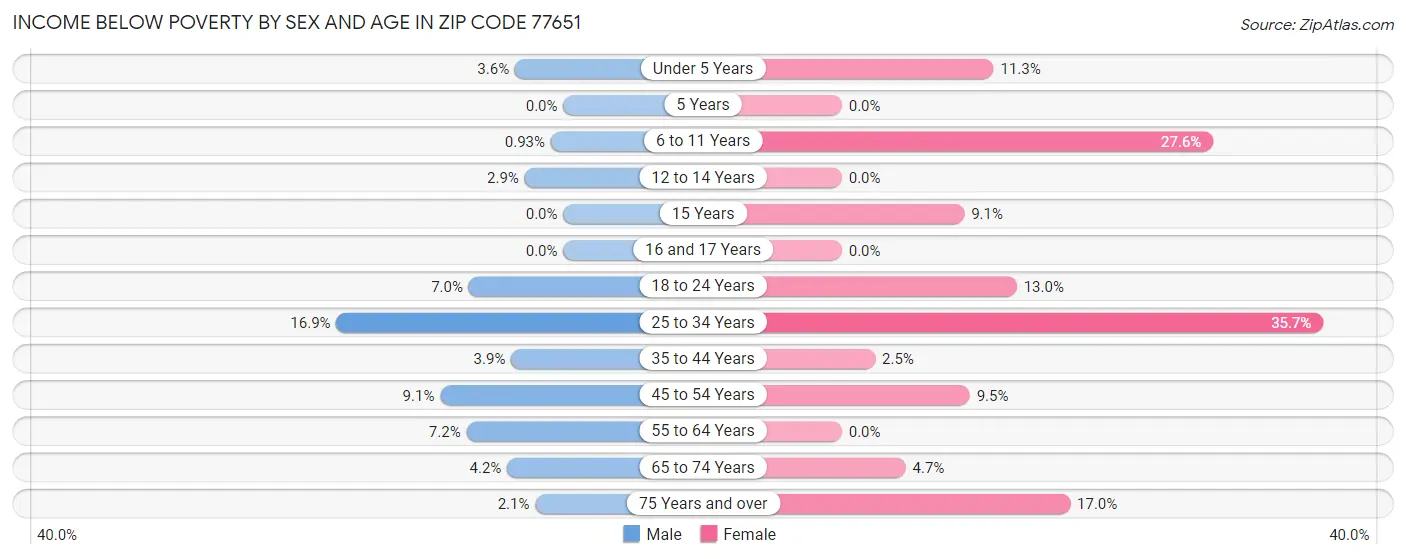 Income Below Poverty by Sex and Age in Zip Code 77651