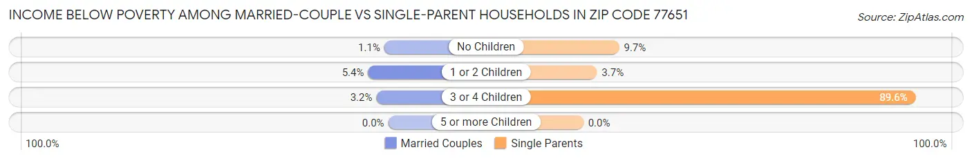 Income Below Poverty Among Married-Couple vs Single-Parent Households in Zip Code 77651