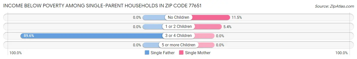 Income Below Poverty Among Single-Parent Households in Zip Code 77651
