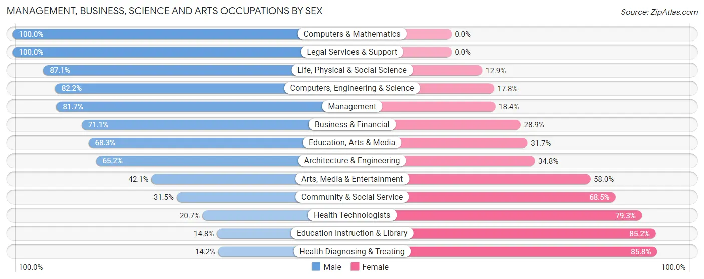 Management, Business, Science and Arts Occupations by Sex in Zip Code 77651