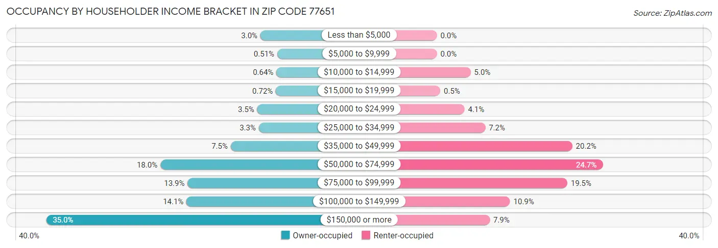 Occupancy by Householder Income Bracket in Zip Code 77651