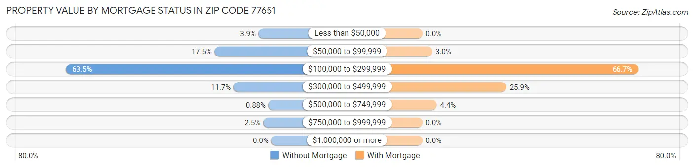 Property Value by Mortgage Status in Zip Code 77651