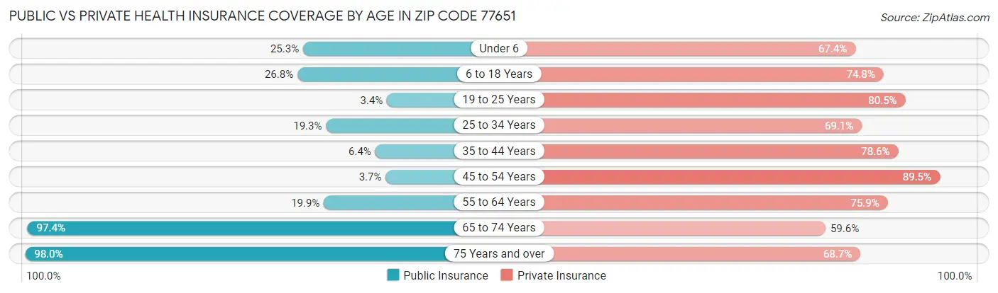 Public vs Private Health Insurance Coverage by Age in Zip Code 77651