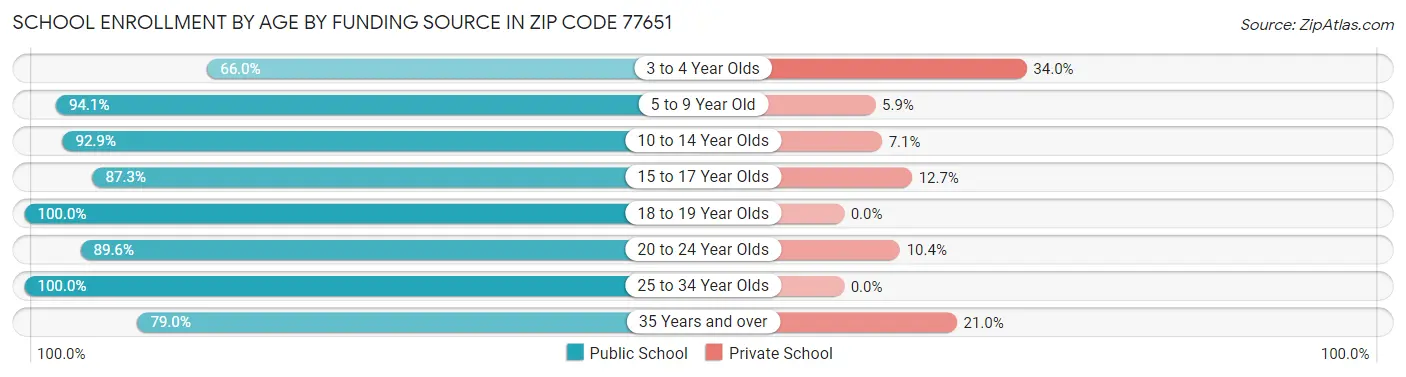 School Enrollment by Age by Funding Source in Zip Code 77651