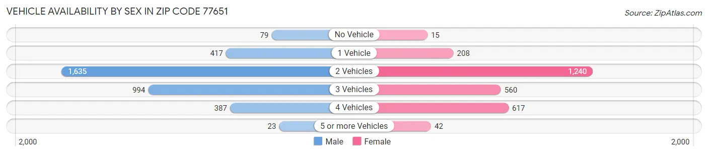 Vehicle Availability by Sex in Zip Code 77651